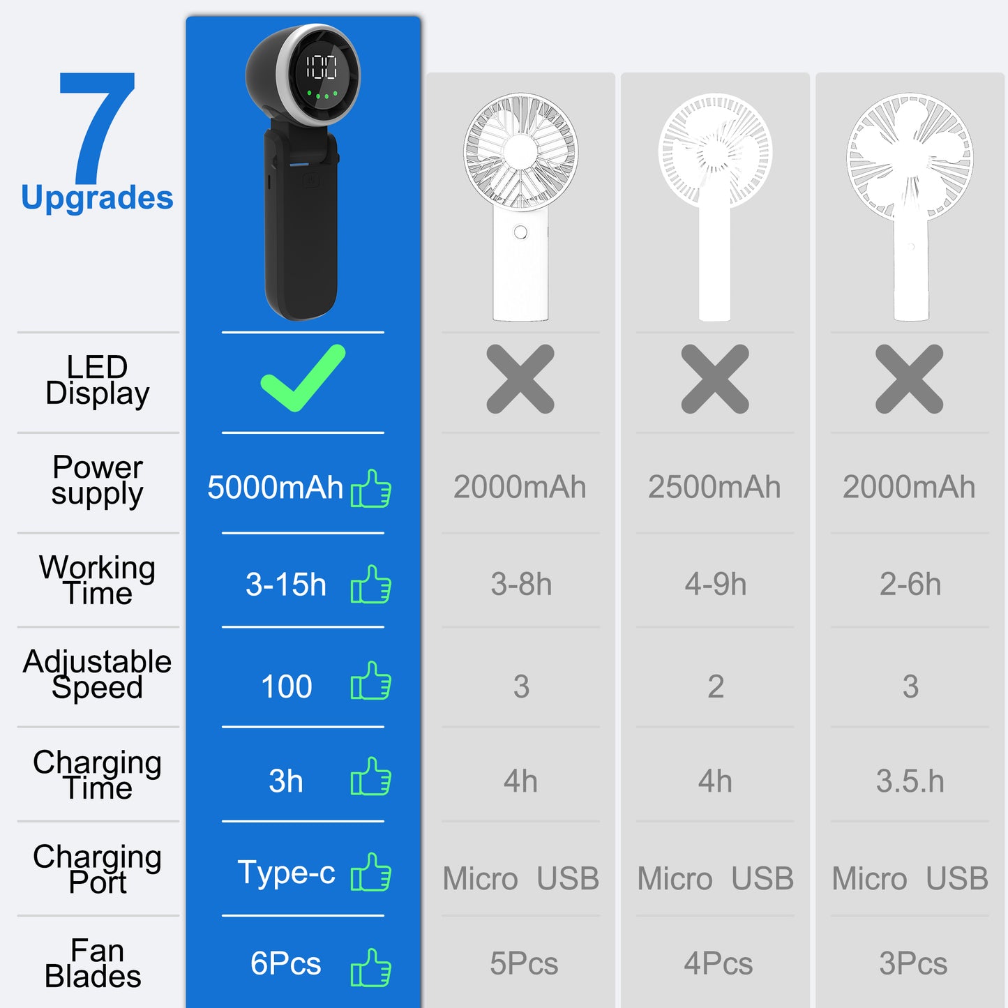 LOFTER-PRO Portable Handheld Fan, Handheld Mini Fan, 3 In 1 Small Pocket Fan with 5000mAh, 100 Speed Wind, 180° Adjustable, USB Rechargeable Foldable Fan, for Travel Outdoor Home Office, Black