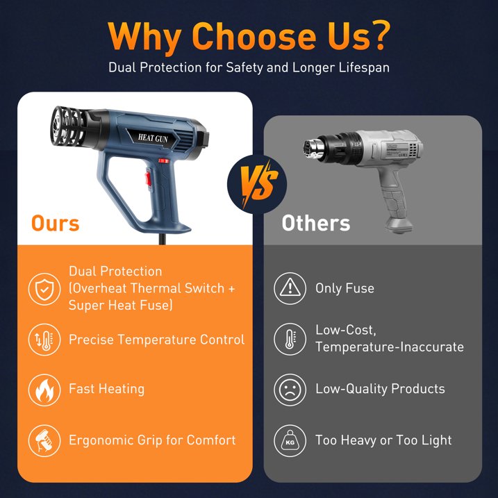 LOFTER-PRO Hot Air Gun Kit - 2500W Adjustable 120°F-1022°F - 4 Nozzles